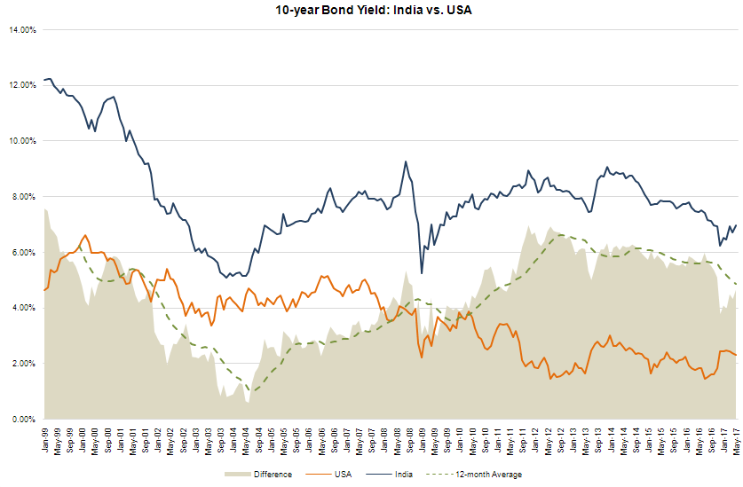 India 10 Year Bond Yield Curve